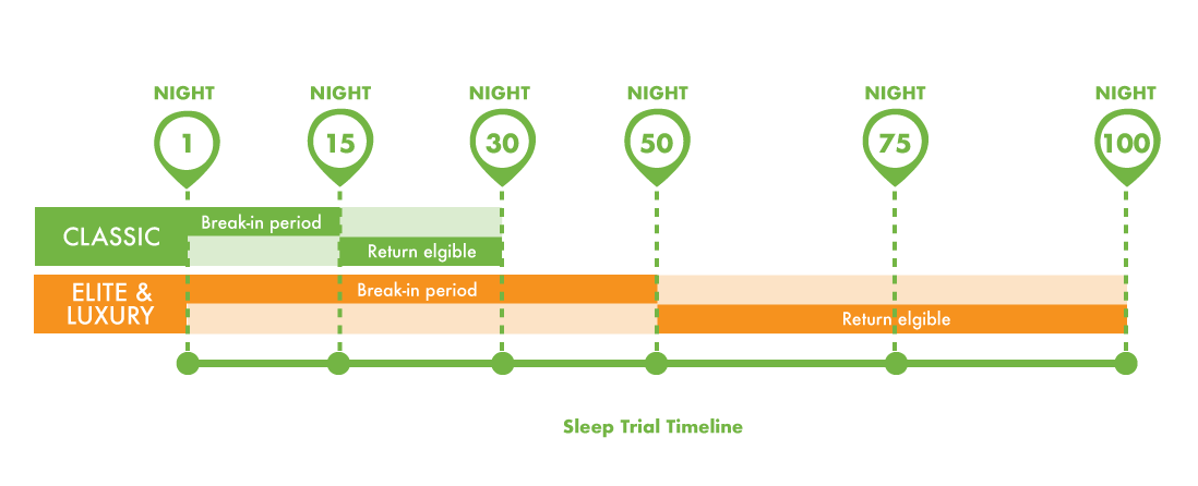 Sleep Trial Timeline